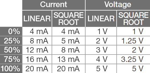 SQUARE ROOT output